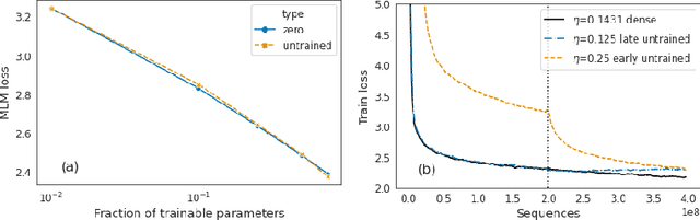 Figure 1 for Towards Structured Dynamic Sparse Pre-Training of BERT