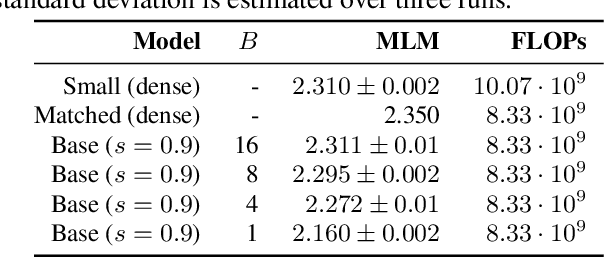 Figure 2 for Towards Structured Dynamic Sparse Pre-Training of BERT