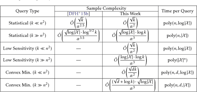 Figure 1 for Algorithmic Stability for Adaptive Data Analysis