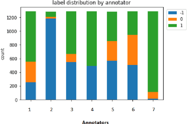 Figure 4 for Automatic Evaluation and Moderation of Open-domain Dialogue Systems