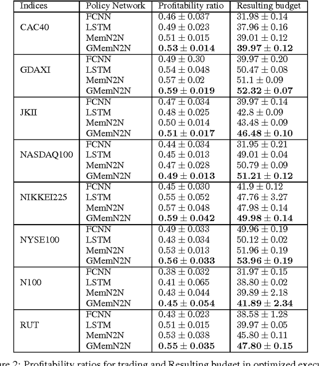 Figure 2 for Non-Markovian Control with Gated End-to-End Memory Policy Networks