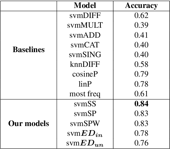 Figure 4 for Network Features Based Co-hyponymy Detection