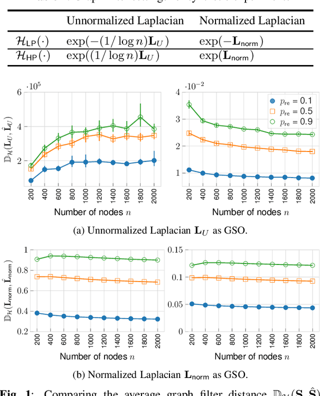 Figure 1 for On the Stability of Low Pass Graph Filter With a Large Number of Edge Rewires