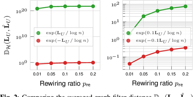 Figure 2 for On the Stability of Low Pass Graph Filter With a Large Number of Edge Rewires