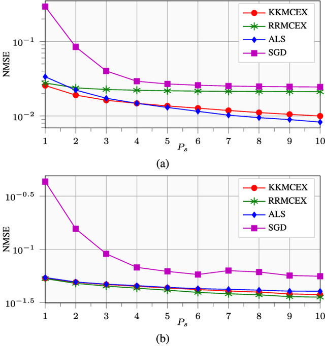 Figure 3 for Matrix completion and extrapolation via kernel regression