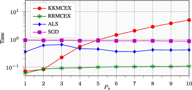 Figure 4 for Matrix completion and extrapolation via kernel regression