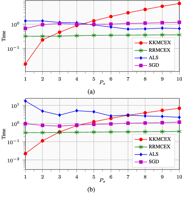 Figure 2 for Matrix completion and extrapolation via kernel regression