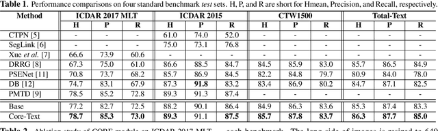 Figure 2 for CORE-Text: Improving Scene Text Detection with Contrastive Relational Reasoning