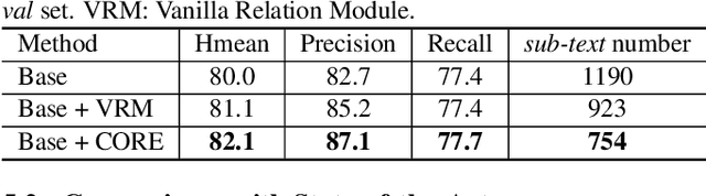 Figure 4 for CORE-Text: Improving Scene Text Detection with Contrastive Relational Reasoning