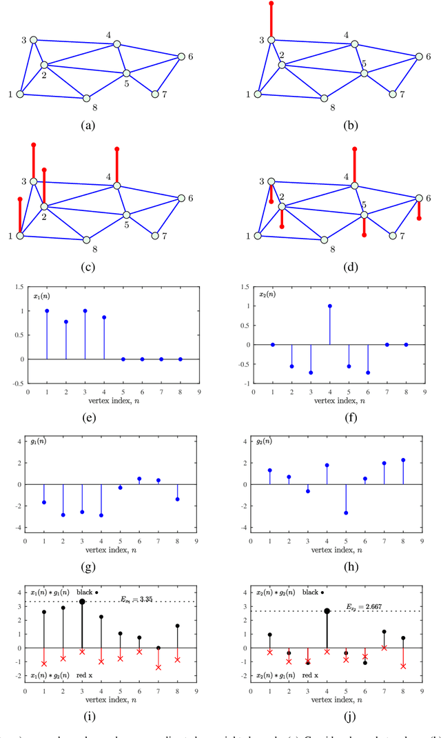 Figure 1 for Understanding the Basis of Graph Convolutional Neural Networks via an Intuitive Matched Filtering Approach