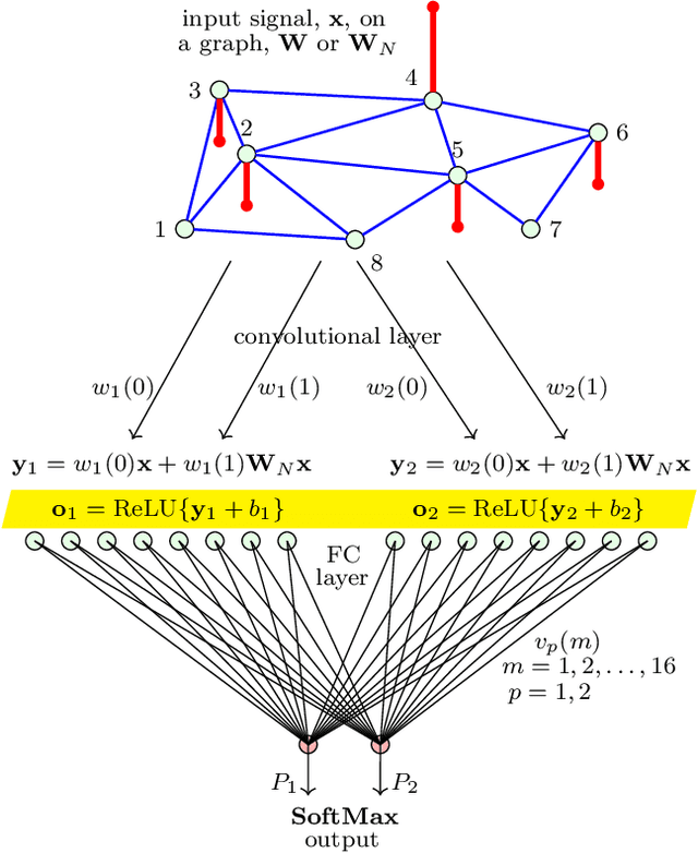 Figure 3 for Understanding the Basis of Graph Convolutional Neural Networks via an Intuitive Matched Filtering Approach
