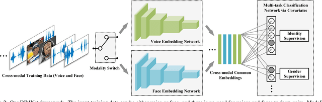 Figure 2 for Disjoint Mapping Network for Cross-modal Matching of Voices and Faces