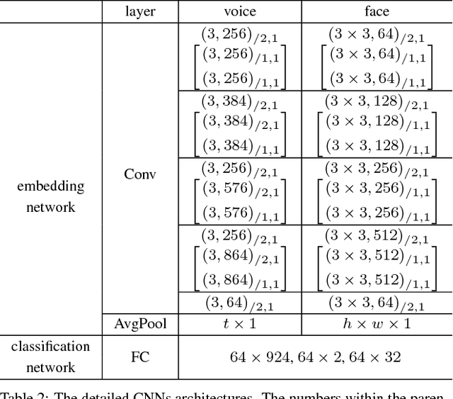 Figure 3 for Disjoint Mapping Network for Cross-modal Matching of Voices and Faces