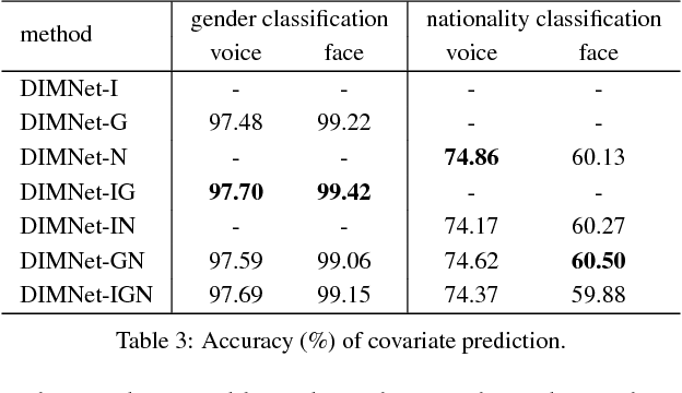 Figure 4 for Disjoint Mapping Network for Cross-modal Matching of Voices and Faces