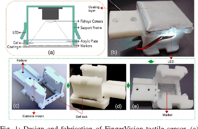 Figure 1 for FingerVision Tactile Sensor Design and Slip Detection Using Convolutional LSTM Network