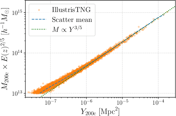 Figure 2 for Augmenting astrophysical scaling relations with machine learning : application to reducing the SZ flux-mass scatter