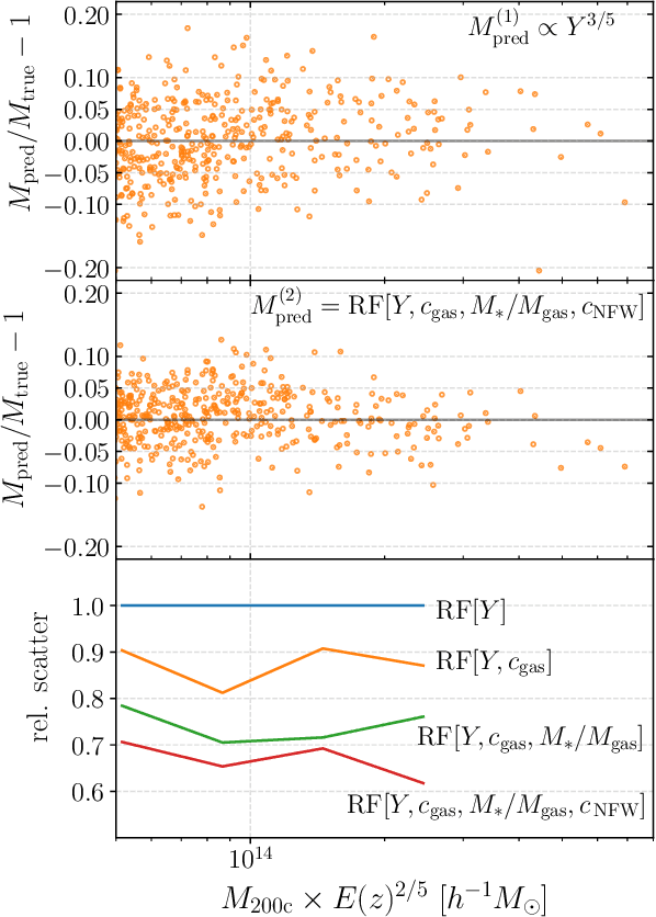 Figure 3 for Augmenting astrophysical scaling relations with machine learning : application to reducing the SZ flux-mass scatter