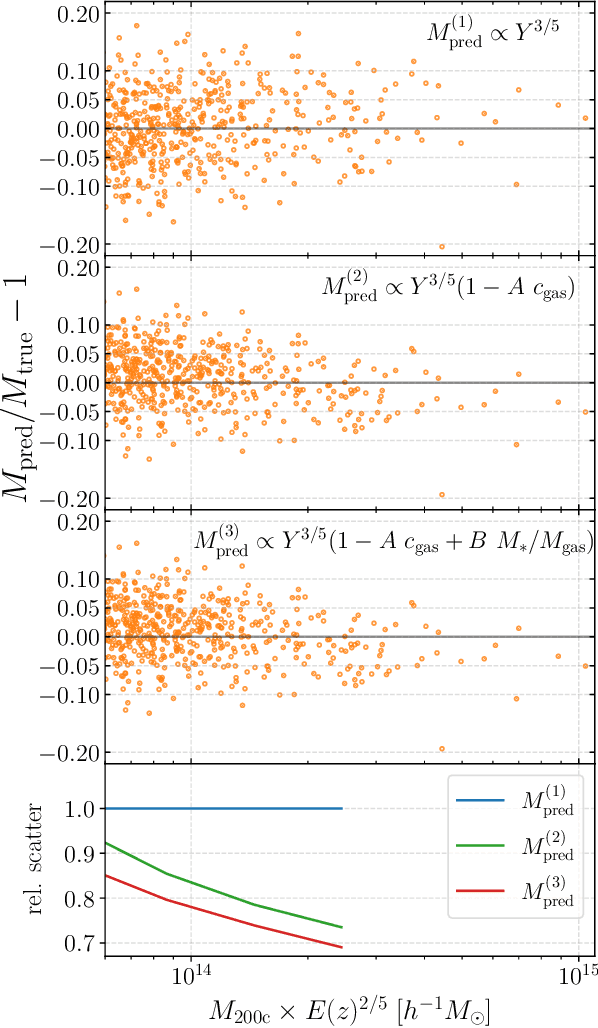 Figure 4 for Augmenting astrophysical scaling relations with machine learning : application to reducing the SZ flux-mass scatter