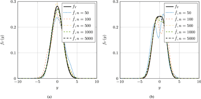 Figure 1 for Nonparametric Estimation of the Fisher Information and Its Applications