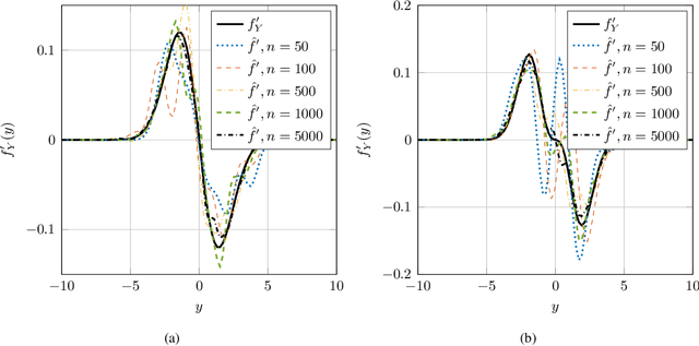 Figure 2 for Nonparametric Estimation of the Fisher Information and Its Applications