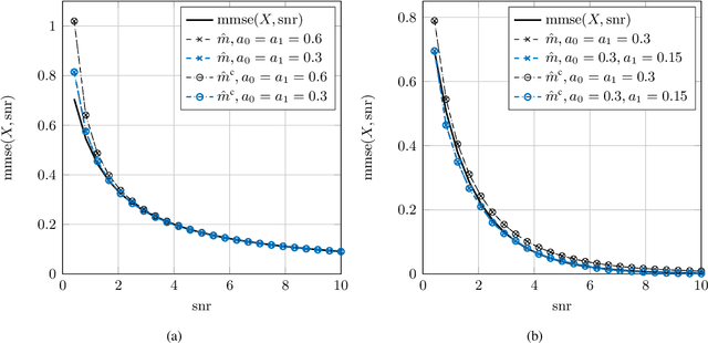 Figure 4 for Nonparametric Estimation of the Fisher Information and Its Applications
