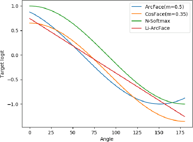 Figure 3 for AirFace:Lightweight and Efficient Model for Face Recognition