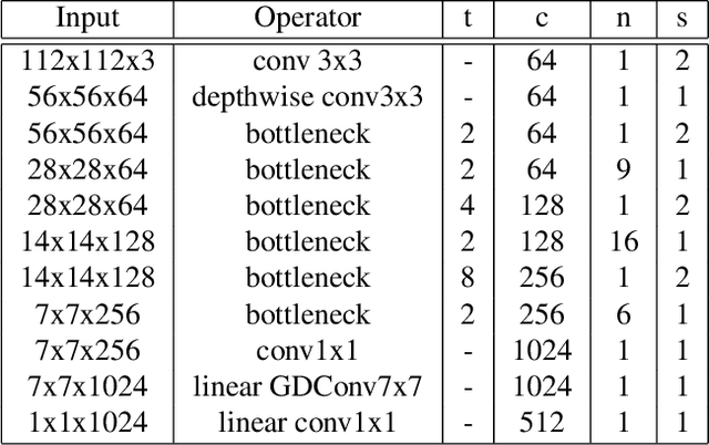 Figure 2 for AirFace:Lightweight and Efficient Model for Face Recognition