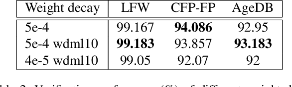 Figure 4 for AirFace:Lightweight and Efficient Model for Face Recognition