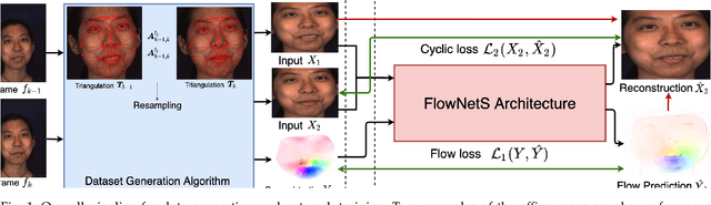 Figure 1 for Self-Supervised Approach for Facial Movement Based Optical Flow