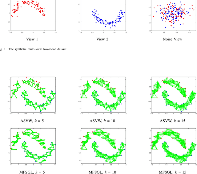 Figure 1 for Auto-weighted Multi-view Feature Selection with Graph Optimization