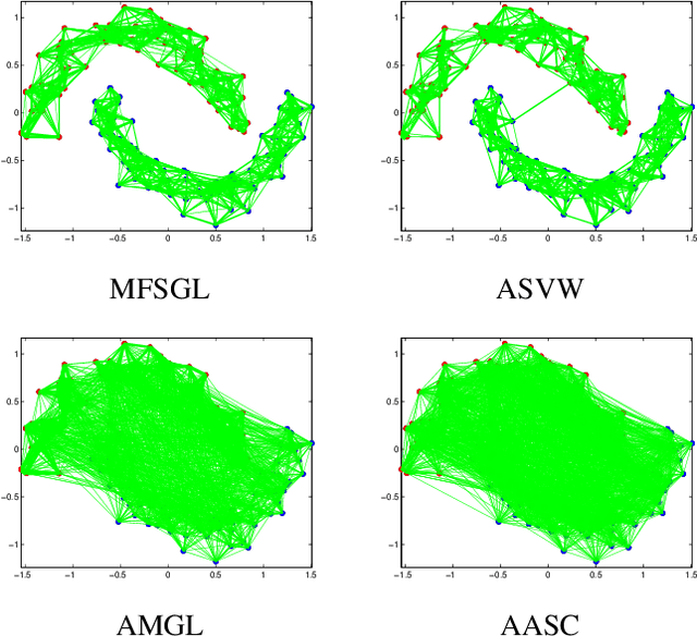 Figure 2 for Auto-weighted Multi-view Feature Selection with Graph Optimization