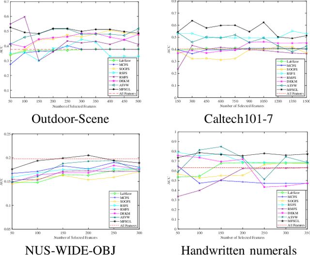 Figure 4 for Auto-weighted Multi-view Feature Selection with Graph Optimization