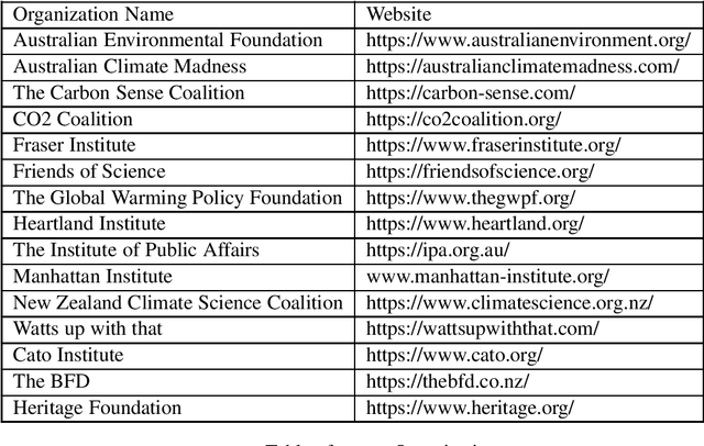 Figure 2 for You are right. I am ALARMED -- But by Climate Change Counter Movement