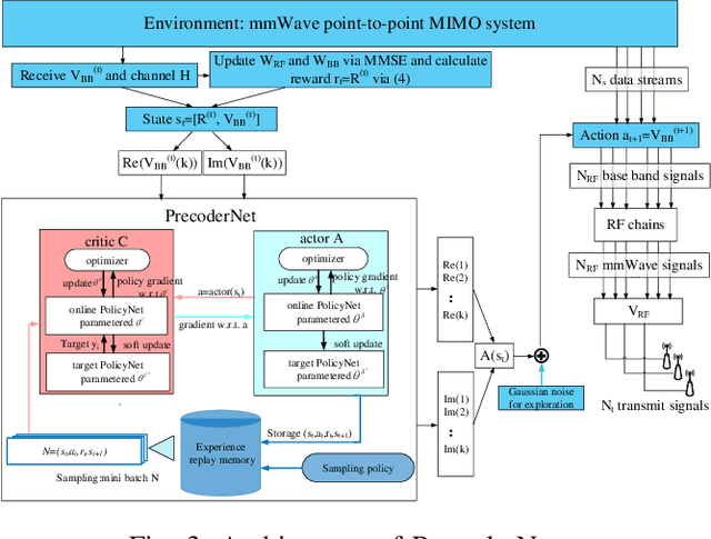 Figure 3 for PrecoderNet: Hybrid Beamforming for Millimeter Wave Systems Using Deep Reinforcement Learning