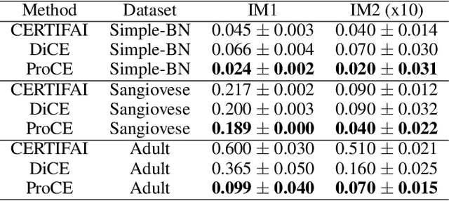 Figure 4 for Prototype-based Counterfactual Explanation for Causal Classification