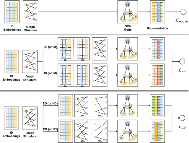 Figure 1 for Self-supervised Graph Learning for Recommendation