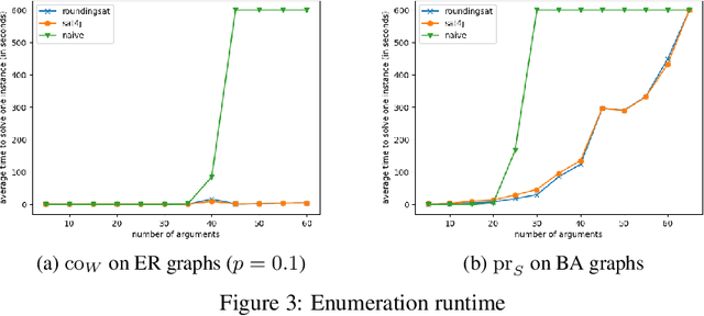 Figure 2 for Admissibility in Strength-based Argumentation: Complexity and Algorithms (Extended Version with Proofs)