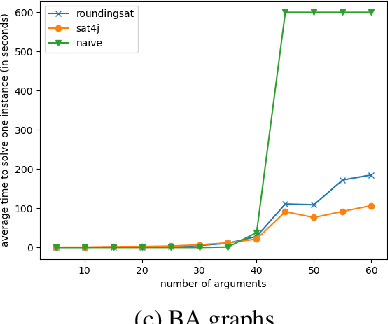 Figure 4 for Admissibility in Strength-based Argumentation: Complexity and Algorithms (Extended Version with Proofs)