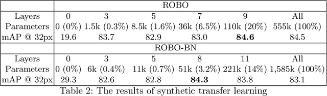 Figure 4 for ROBO: Robust, Fully Neural Object Detection for Robot Soccer