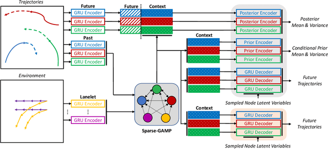 Figure 3 for Exploring Social Posterior Collapse in Variational Autoencoder for Interaction Modeling