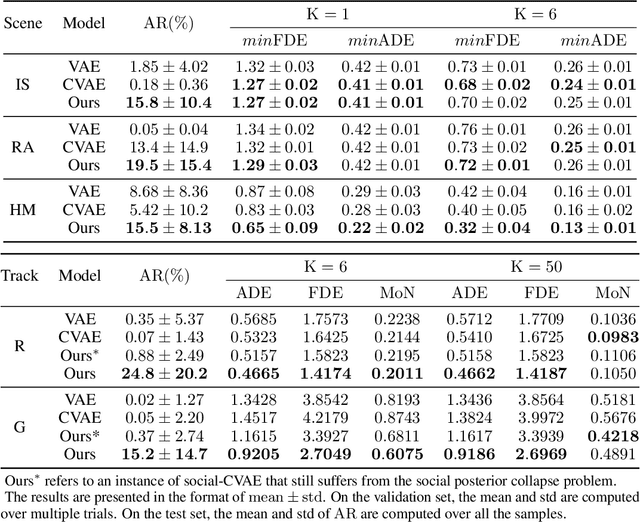 Figure 2 for Exploring Social Posterior Collapse in Variational Autoencoder for Interaction Modeling