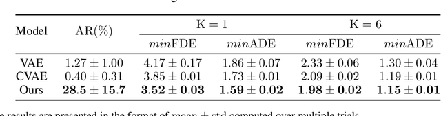Figure 4 for Exploring Social Posterior Collapse in Variational Autoencoder for Interaction Modeling