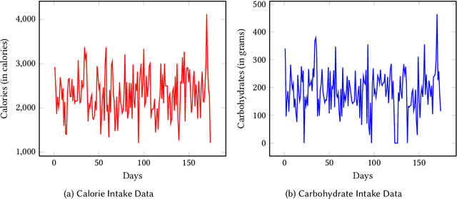 Figure 1 for A Framework for Generating Explanations from Temporal Personal Health Data