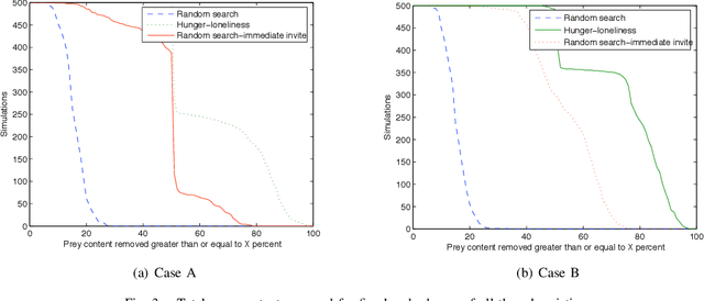 Figure 3 for Emotional Metaheuristics For in-situ Foraging Using Sensor Constrained Robot Swarms