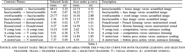 Figure 3 for On spatial selectivity and prediction across conditions with fMRI