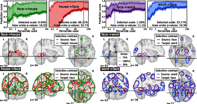 Figure 1 for On spatial selectivity and prediction across conditions with fMRI