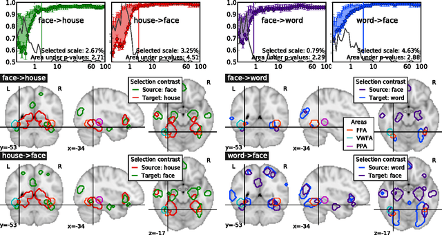 Figure 2 for On spatial selectivity and prediction across conditions with fMRI