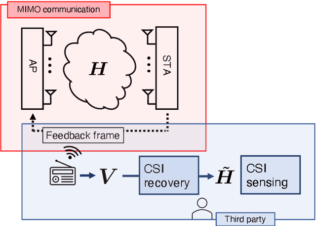 Figure 1 for Frame-Capture-Based CSI Recomposition Pertaining to Firmware-Agnostic WiFi Sensing