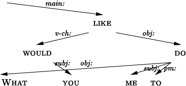 Figure 1 for Towards an implementable dependency grammar