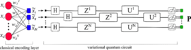 Figure 1 for Supervised Learning Using a Dressed Quantum Network with "Super Compressed Encoding": Algorithm and Quantum-Hardware-Based Implementation